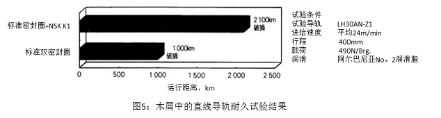 圖5：木屑中的直線導(dǎo)軌耐久試驗結(jié)果