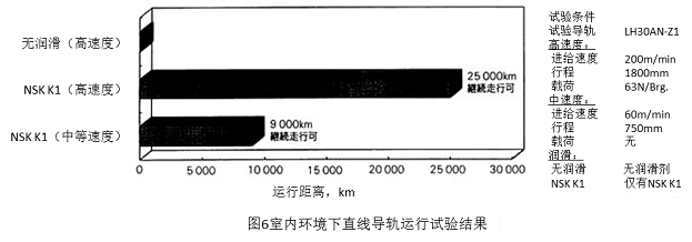 圖6室內(nèi)環(huán)境下直線導(dǎo)軌運行試驗結(jié)果