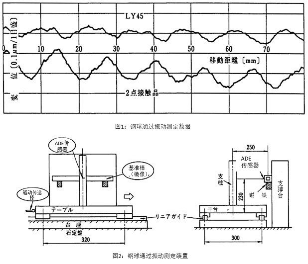 圖1 鋼球通過振動測定數(shù)據(jù)&圖2 鋼球通過振動測定裝置