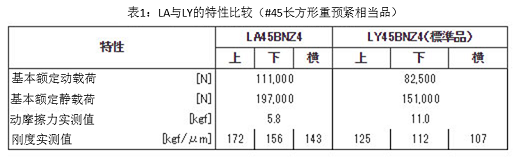 表1：LA與LY的特性比較（#45長方形重預緊相當品