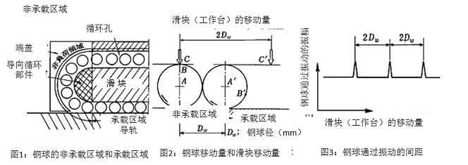 圖1：鋼球的非承載區(qū)域和承載區(qū)域&圖2：鋼球移動(dòng)量和滑塊移動(dòng)量&圖3：鋼球通過振動(dòng)的間距