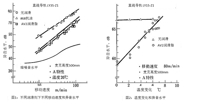 圖1 不同潤滑劑下不同移動速度和異音水平&圖2 溫度變化和異音水平