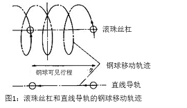 圖1 滾珠絲杠和直線導(dǎo)軌的鋼球移動軌跡