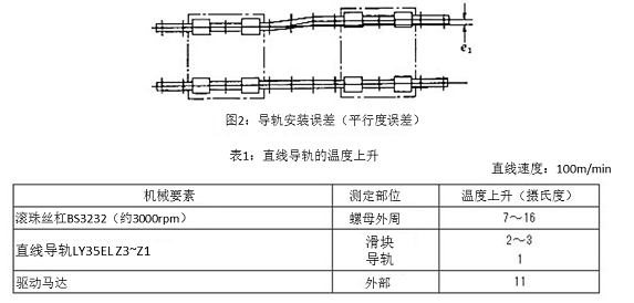 圖2 導(dǎo)軌安裝誤差（平行度誤差）&表1：直線導(dǎo)軌的溫度上升