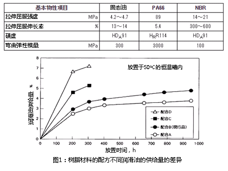 圖1：樹脂材料配方的不同潤滑劑的供給量的差異