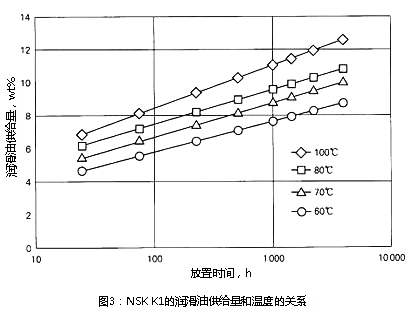 圖3：NSK K1的潤滑油供給量和溫度的關系