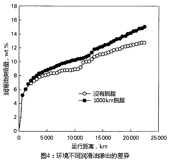 圖4：環(huán)境不同潤滑油滲出的差異