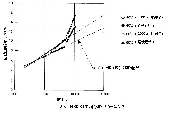 圖5：NSK K1的潤滑油供給壽命預測