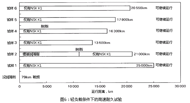 圖6：輕負載條件下的高速耐久實驗