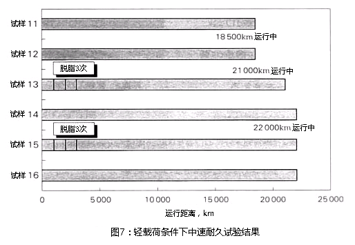 圖7：輕負載條件下的中速耐久實驗結果