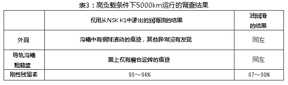 表3：高負載的條件下5000km運行的調(diào)查結果