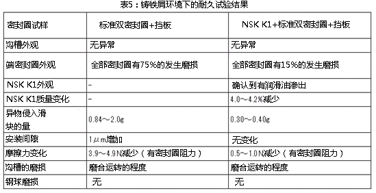 表5：鑄鐵屑環(huán)境下的耐久試驗結果