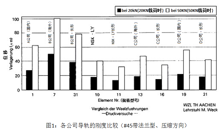 圖1 各公司導(dǎo)軌的剛度比較（#45帶法蘭型、壓縮方向