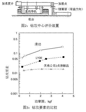 圖2 鉆攻中心評(píng)價(jià)裝置&圖3 鉆攻要素的比較