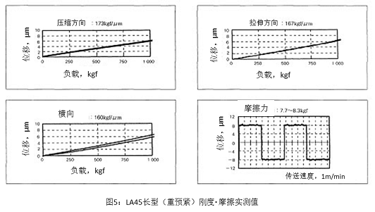 圖5 LA45長(zhǎng)型（重預(yù)緊）剛度?摩擦實(shí)測(cè)值