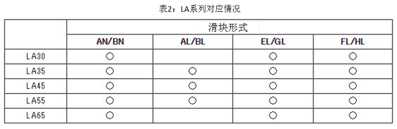 表2 LA系列對(duì)應(yīng)情況