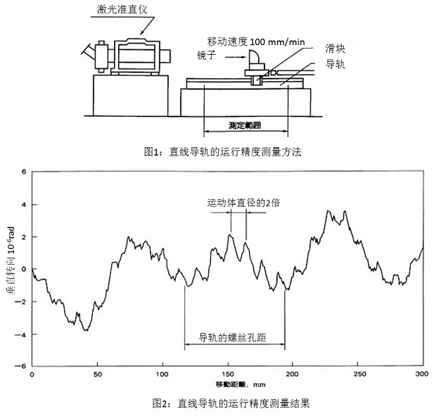 圖1：直線(xiàn)導(dǎo)軌的運(yùn)行精度測(cè)量方法&圖2：直線(xiàn)導(dǎo)軌的運(yùn)行精度測(cè)量結(jié)果