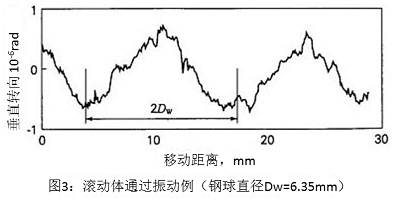 圖3：滾動(dòng)體通過(guò)振動(dòng)例（鋼球直徑Dw=6.35mm）