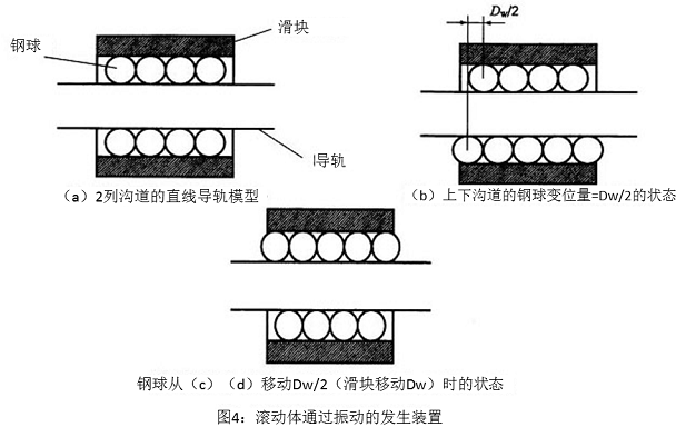 圖4：滾動(dòng)體通過(guò)振動(dòng)的發(fā)生裝置