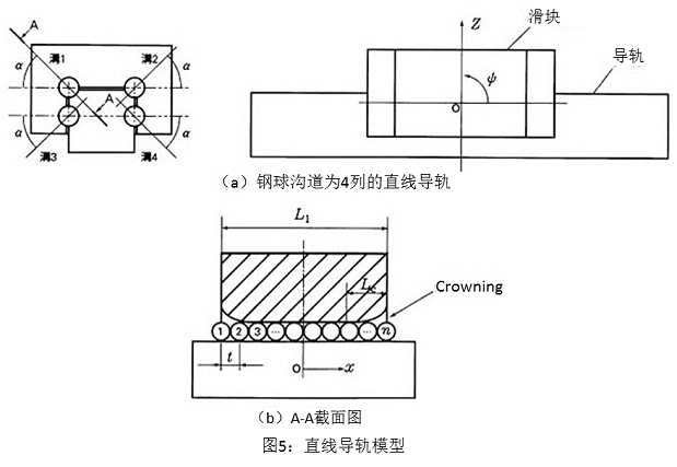 圖5：直線(xiàn)導(dǎo)軌模型