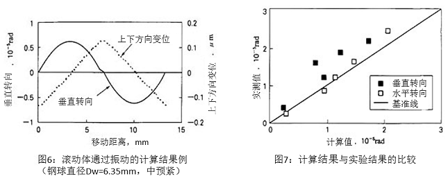 圖6：滾動(dòng)體通過(guò)振動(dòng)的計(jì)算結(jié)果例（鋼球直徑Dw=6.35mm，中預(yù)緊）&圖7：計(jì)算結(jié)果與實(shí)驗(yàn)結(jié)果的比較