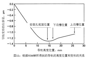 圖11：根據(jù)FEM解析得到的導(dǎo)軌的高度位置和變形的關(guān)系