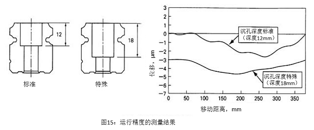 圖15：運(yùn)行精度的測(cè)量結(jié)果