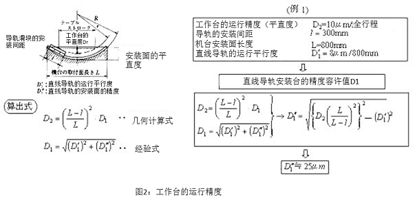 圖2：工作臺的運(yùn)行精度