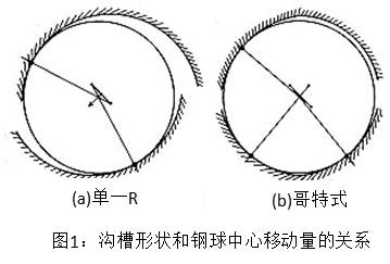 圖1：溝槽形狀和鋼球中心移動量的關(guān)系