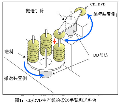 図1 CD/DVD生產(chǎn)線的搬送手臂和送料臺(tái)