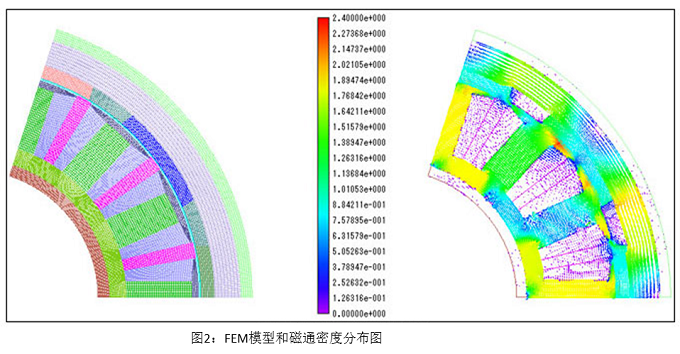 圖2 FEM模型和磁通密度分布圖