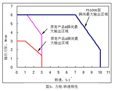 圖3 力矩-轉(zhuǎn)速特性