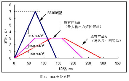 圖4 180°定位比較