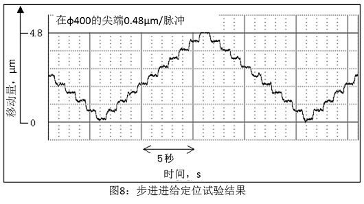 圖8 步進(jìn)進(jìn)給定位試驗(yàn)結(jié)果