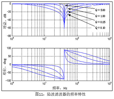 圖11 陷波濾波器的頻率特性