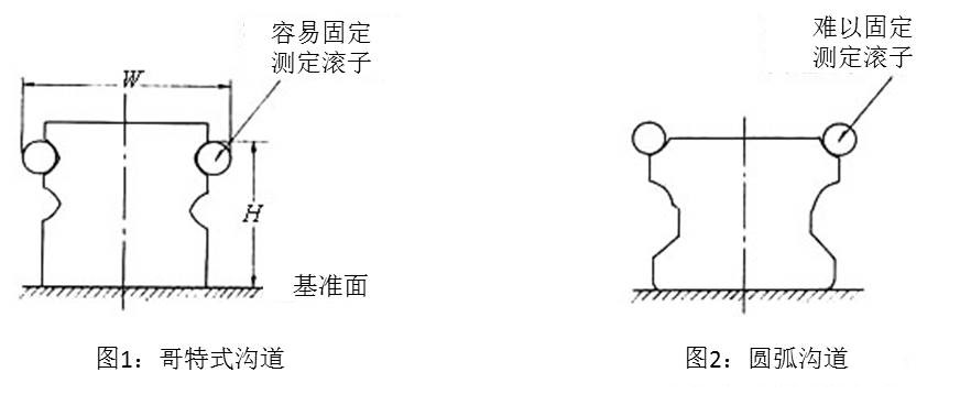 圖1：哥特式溝道 & 圖2：圓弧溝道