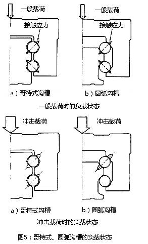 圖5：哥特式、圓弧溝槽的負載狀態(tài)