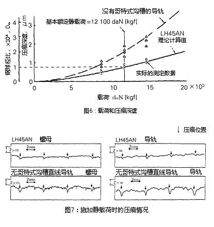 圖6：載荷和壓痕深度 & 圖7：施加靜載荷時的壓痕情況