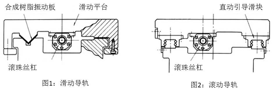 圖1：滑動導(dǎo)軌 & 圖2：滾動導(dǎo)軌